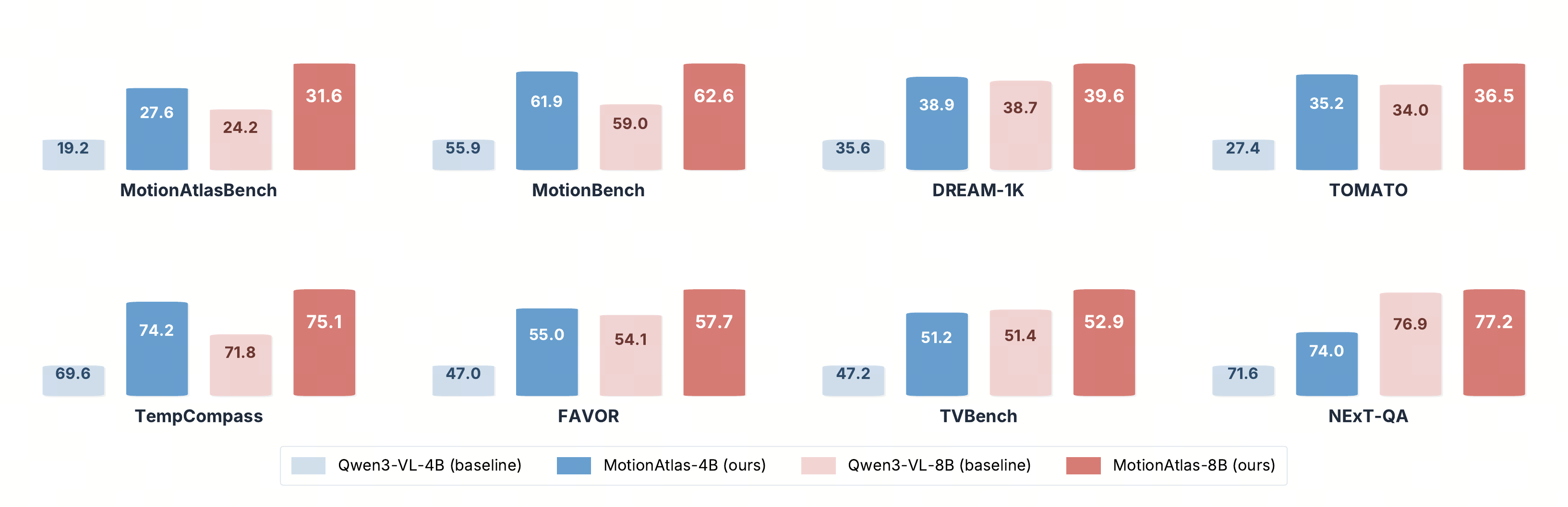 Quantitative comparison between MotionAtlas and Qwen3-VL baselines across eight benchmarks